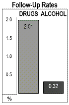 Follow-Up Rates