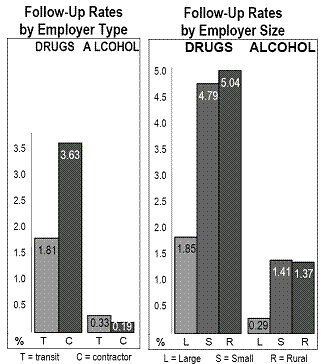 Follow-Up Rates by Employer Type / Follow-Up Rates by Employer Size