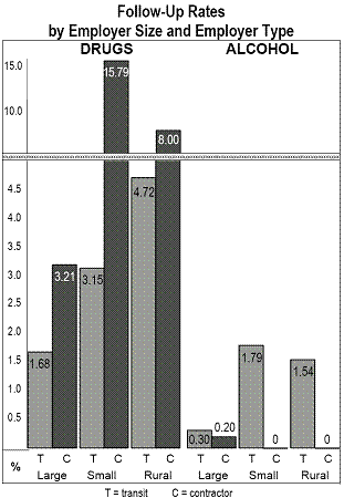 Follow-Up Rates by Employer Size and Employer Type