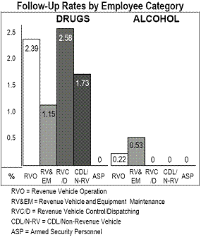 Follow-Up Rates by Employee Category