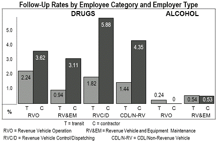 Follow-Up Rates by Employee Category and Employer Type