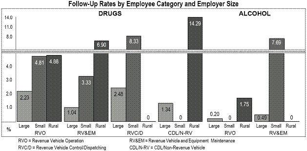 Follow-Up Rates by Employee Category and Employer Size