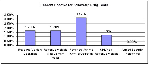 Figure 10. Percent Positive for Follow-Up Drug Tests by Employee Category