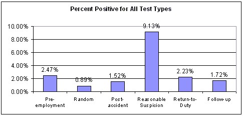 Figure 11. Percent Positive for All Employee Categories by Test Type