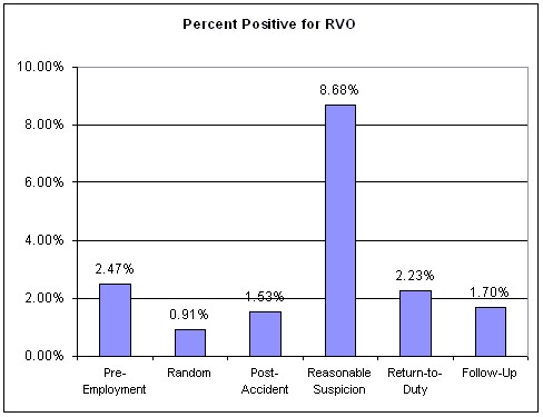 Figure 12. Percent Positive for Revenue Vehicle Operation by Test Type