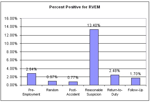 Figure 13. Percent Positive for Revenue Vehicle and Equipment Maintenance by Test Type