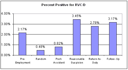 Figure 14. Percent Positive for Revenue Vehicle Control/Dispatch by Test Type