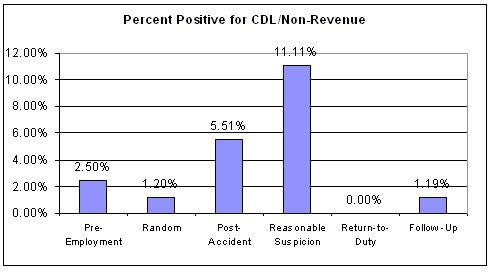 Figure 15. Percent Positive for Commercial Driver's License (CDL)/Non-Revenue Vehicle by Test Type