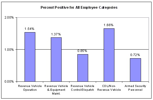 Figure 17. Percent Positive for All Test Types by Employee Category