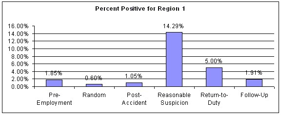 Figure 18. Percent Positive for All Test Types for Region 1