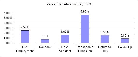 Figure 19. Percent Positive for All Test Types for Region 2