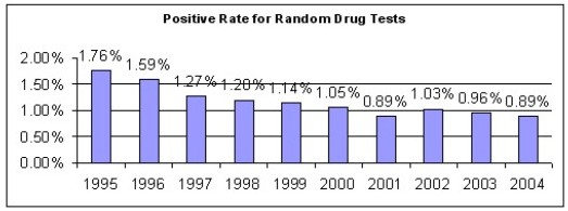 Figure 2. Positive Rate for Random Drug Tests (1995 to 2004)