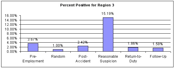 Figure 20. Percent Positive for All Test Types for Region 3