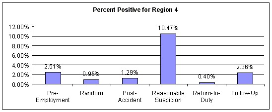 Figure 21. Percent Positive for All Test Types for Region 4