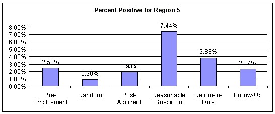 Figure 22. Percent Positive for All Test Types for Region 5