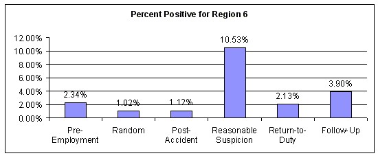 Figure 23. Percent Positive for All Test Types for Region 6