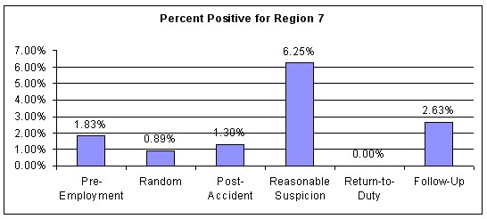 Figure 24. Percent Positive for All Test Types for Region 7