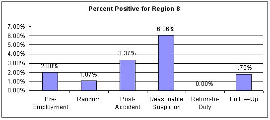 Figure 25. Percent Positive for All Test Types for Region 8