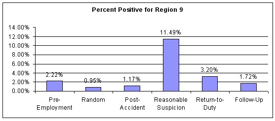 Figure 26. Percent Positive for All Test Types for Region 9