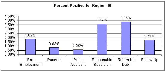 Figure 27. Percent Positive for All Test Types for Region 10