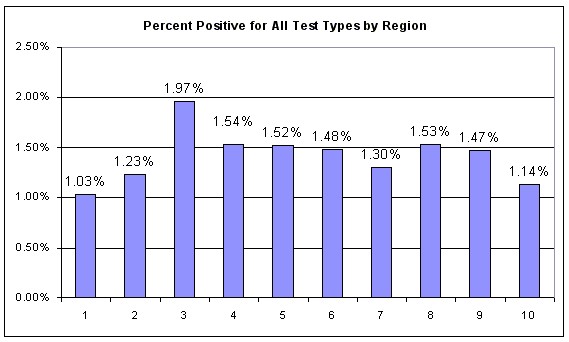 Figure 28. Percent Positive for All Test Types by Region