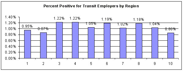 Figure 29. Percent Positive for Transit Employers by Region