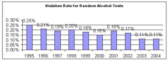 Figure 3. Violation Rate for Random Alcohol Tests (1995 to 2004)