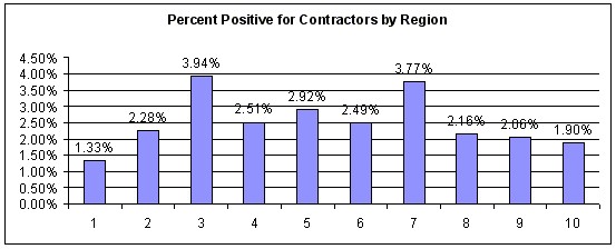 Figure 30. Percent Positive for Contractors by Region