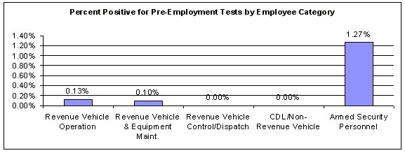 Figure 31. Percent Positive for Pre-Employment Tests by Employee Category