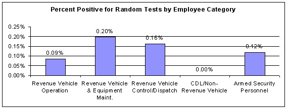 Figure 32. Percent Positive for Random Tests by Employee Category