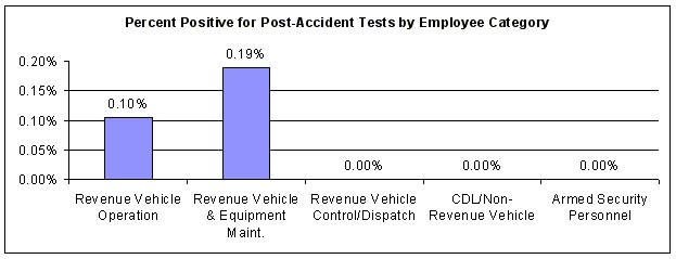 Figure 33. Percent Positive for Post-Accident Tests by Employee Category