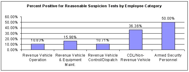 Figure 34. Percent Positive for Reasonable Suspicion Tests by Employee Category