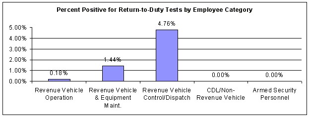 Figure 35. Percent Positive for Return-to-Duty Tests by Employee Category