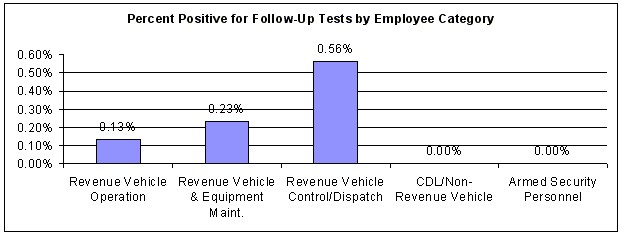 Figure 36. Percent Positive for Follow-Up Tests by Employee Category