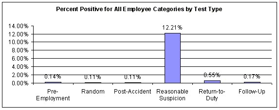 Figure 37. Percent Positive for All Employee Categories by Test Type