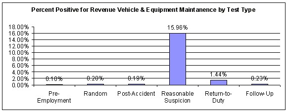 Figure 39. Percent Positive for the Revenue Vehicle and Equipment Maintenance Employee Category by Test Type