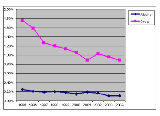 Figure 4. Official Positive Rates and Violation Rates: 1995 to 2005