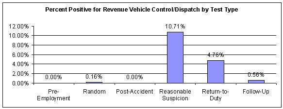 Figure 40. Percent Positive for the Revenue Vehicle Control/Dispatch Employee Category by Test Type