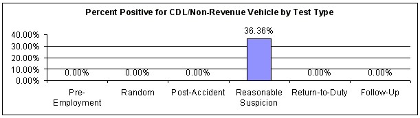 Figure 41. Percent Positive for the CDL/Non-Revenue Vehicle Employee Category by Test Type