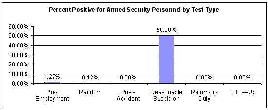 Figure 42. Percent Positive for the Armed Security Personnel Employee Category by Test Type