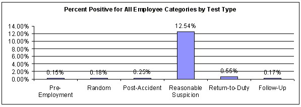 Figure 43. Percent Positive for All Employee Categories by Test Type