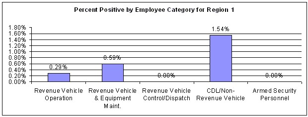 Figure 44. Percent Positive by Employee Category for All Test Types within Region 1