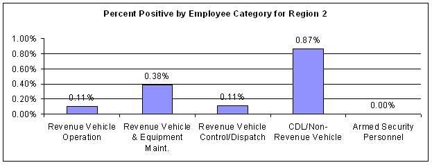 Figure 45. Percent Positive by Employee Category for All Test Types within Region 2