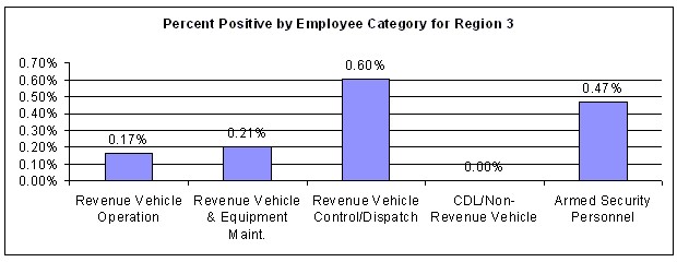 Figure 46. Percent Positive by Employee Category for All Test Types within Region 3