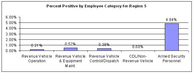 Figure 48. Percent Positive by Employee Category for All Test Types within Region 5