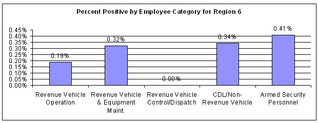 Figure 49. Percent Positive by Employee Category for All Test Types within Region 6