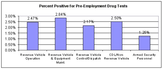 Figure 5. Percent Positive for Pre-Employment Drug Tests by Employee Category