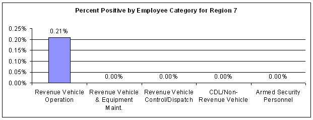 Figure 50. Percent Positive by Employee Category for All Test Types within Region 7