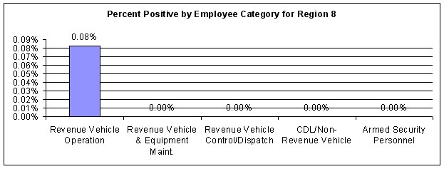 Figure 51. Percent Positive by Employee Category for All Test Types within Region 8