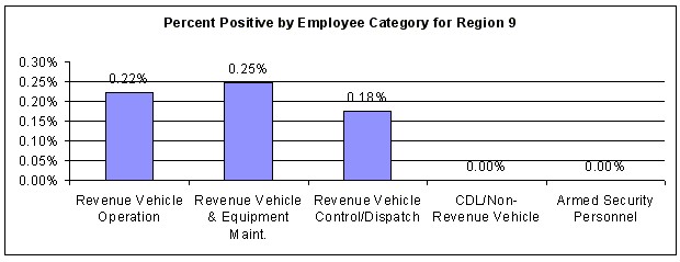 Figure 52. Percent Positive by Employee Category for All Test Types within Region 9